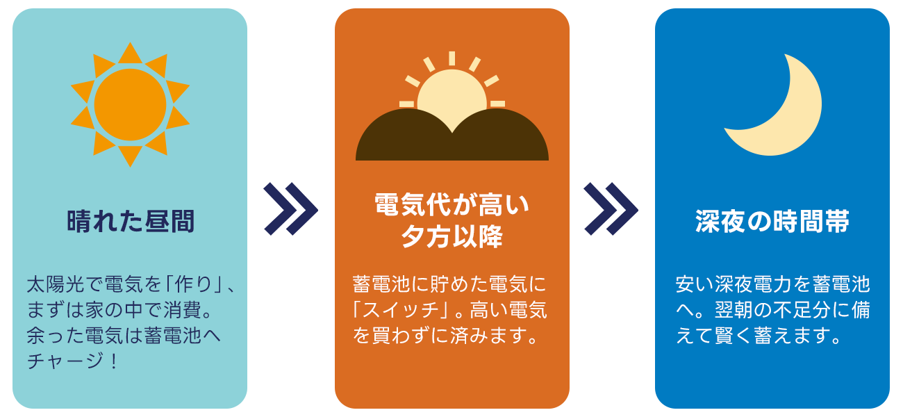 スイッチングの時間帯